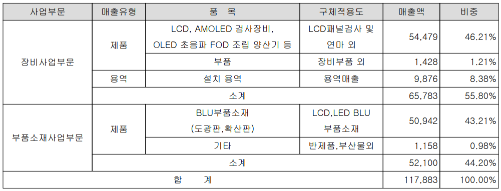 HB테크놀러지 - 주요 사업 부문 및 제품 현황(2021년 3분기)