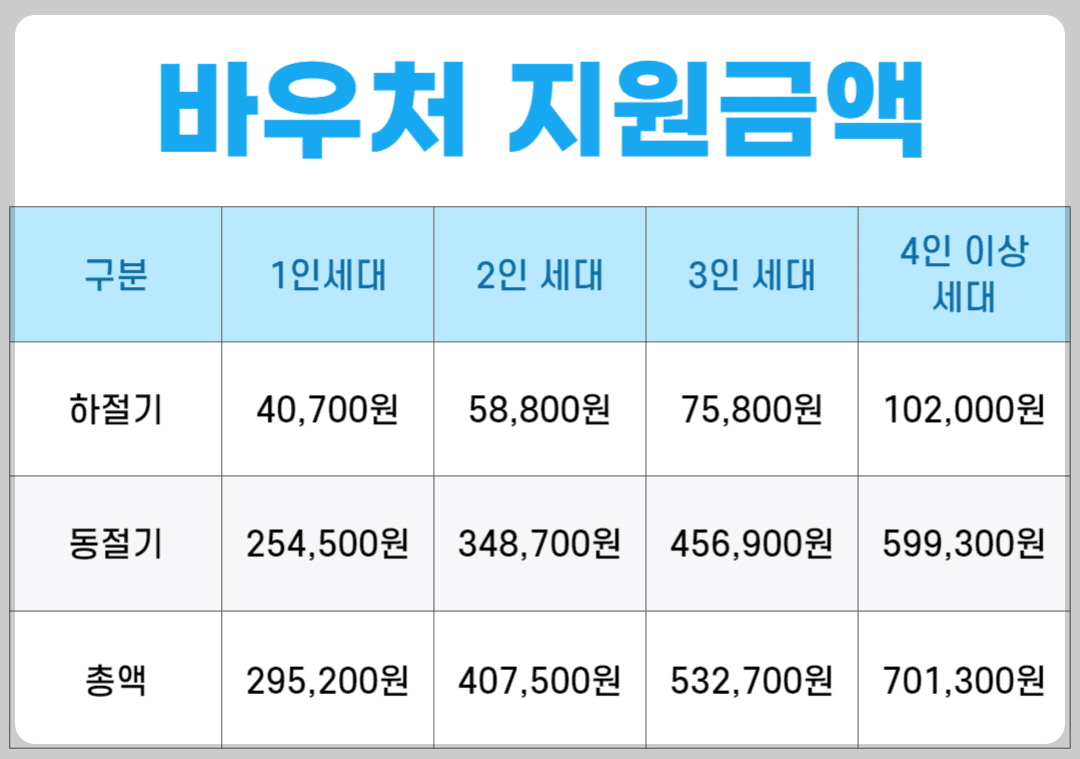 에너지바우처 신청자격, 지원금액