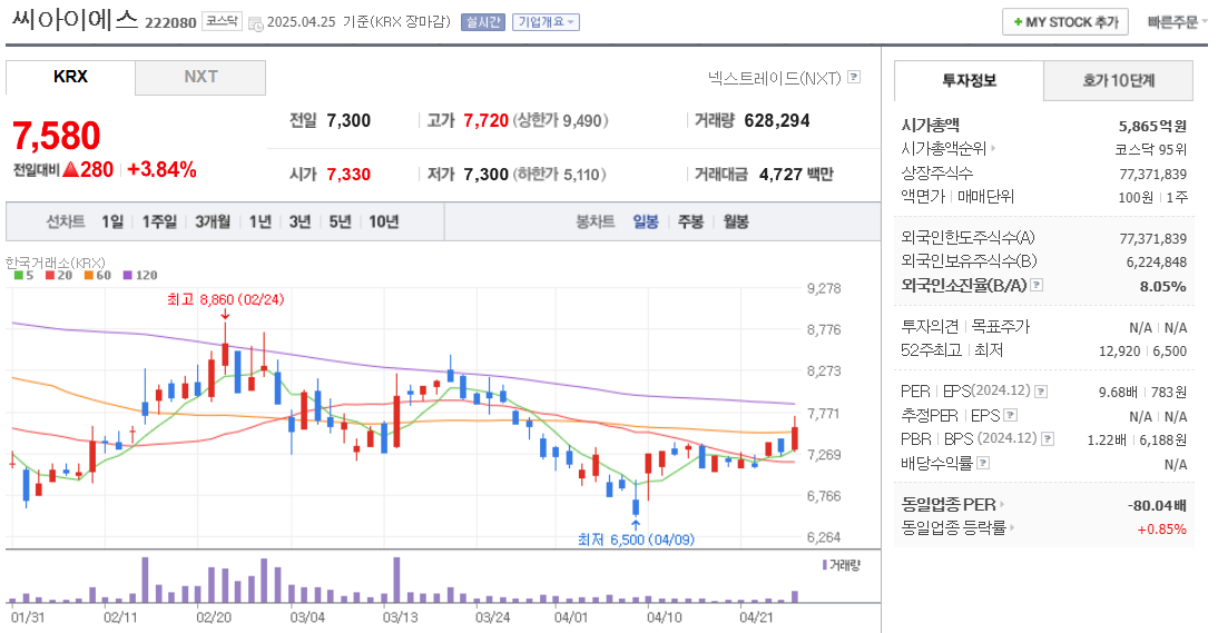 나트륨배터리 관련주 씨아이에스 주가 차트