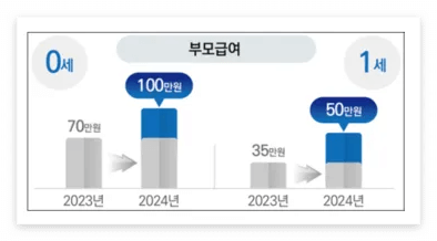 부모급여 지급액