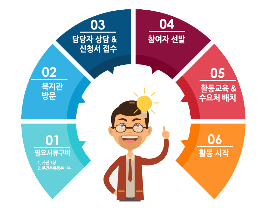 노인일자리 및 사회활동 지원사업 노후를 든든하게 신청하기