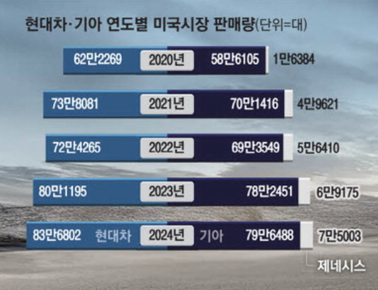 현대차, 기아 연도별 미국시장 판매랑 (출처 : 매일경제)