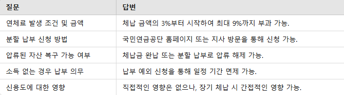 체납 관련 자주 묻는 질문 요점 정리