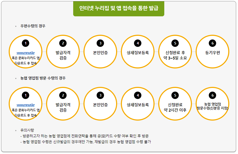 인터넷 누리집을 통한 온라인 발급 신청 방법에 대해 그려져 있다.