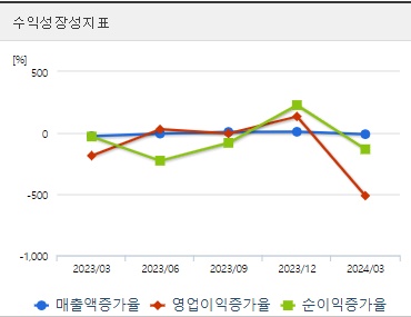 씨젠 수익성장성지표