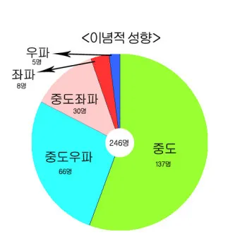 좌파 우파 뜻 유래 진보 보수_14