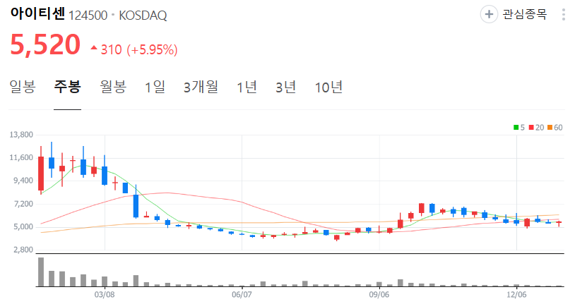 아이티센-주가-주봉