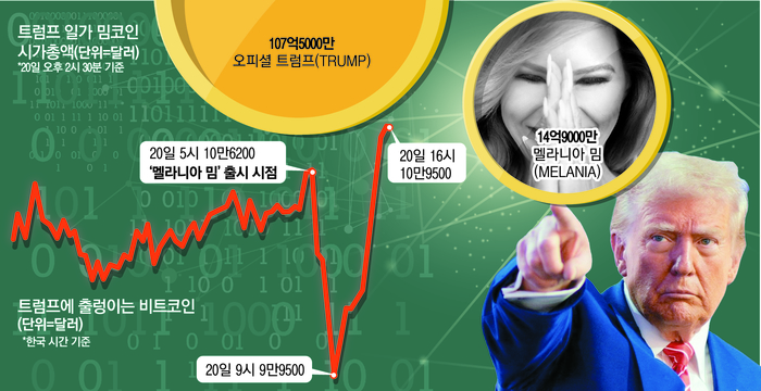 오피셜트럼프 코인 시세 가격 전망