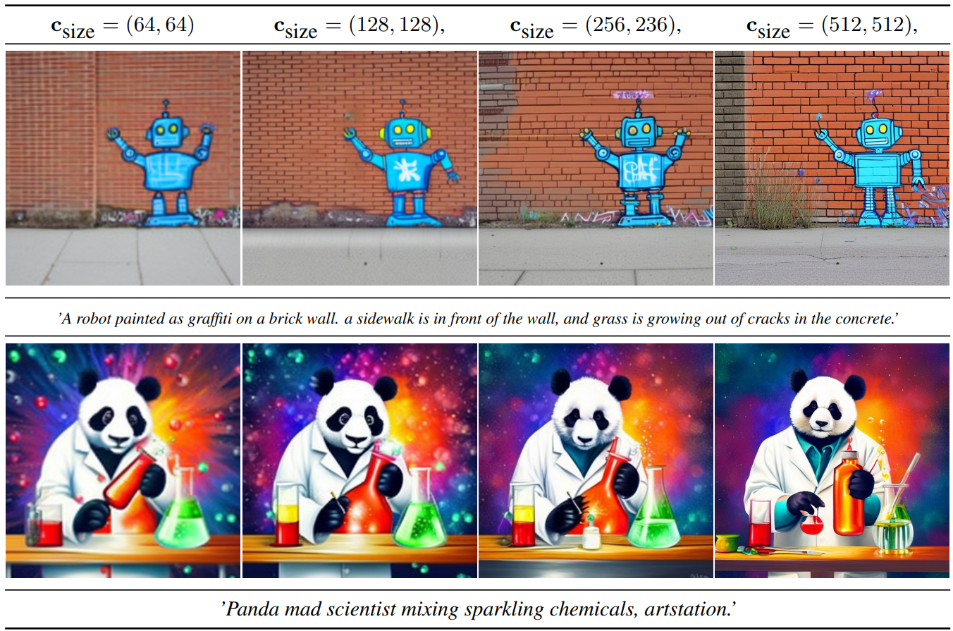 그림 3: 크기 조건부여를 다양하게 했을 때의 효과: SDXL에서 동일한 시드를 사용하고 각 열 위에 표시된 크기 조건부여를 추가하여 4개의 샘플을 생성하였습니다. 더 큰 이미지 크기로 조건부여할 때 이미지 품질이 확실히 향상됨을 알 수 있습니다. 512x512 모델의 샘플은 2.5절을 참조하세요. 참고: 이 시각화에서는 512 &times; 512 픽셀 기본 모델(2.5절 참조)을 사용했는데, 이는 1024 &times; 1024 미세 조정 전에 크기 조건부여의 효과가 더 명확하게 보이기 때문입니다. 그림을 확대하면 효과를 더 자세히 볼 수 있습니다(원 논문을 보시는 게 좋습니다).