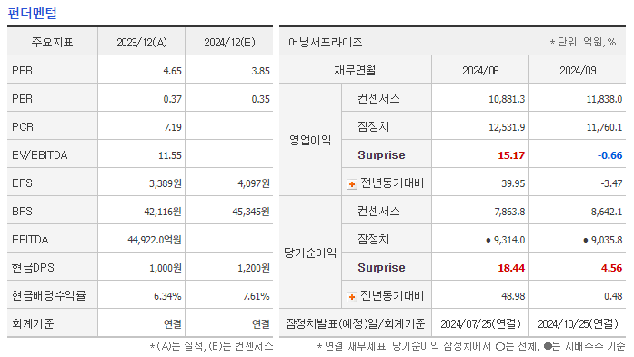 우리금융지주 펀더멘털