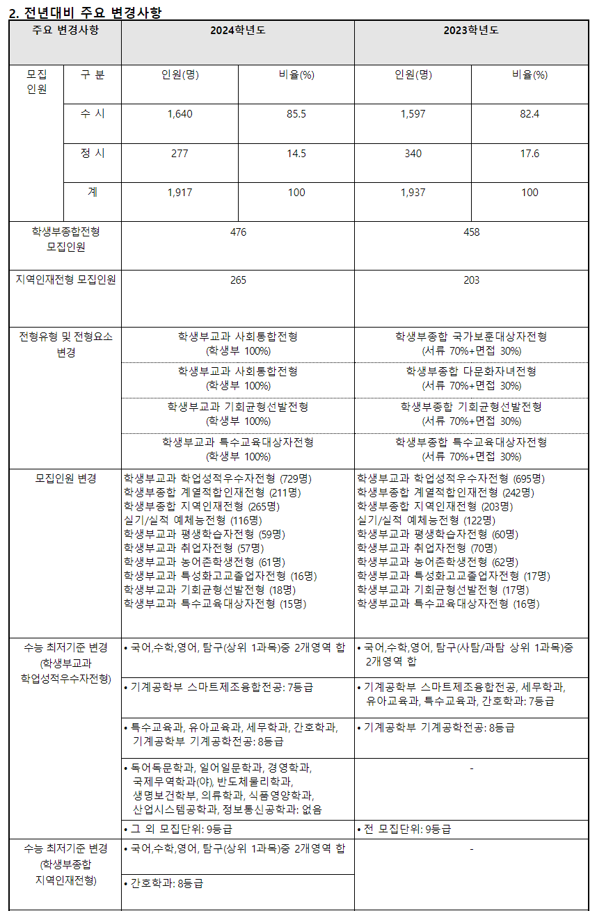 2024학년도 창원대학교 수시전형 전년 대비 주요 변경사항