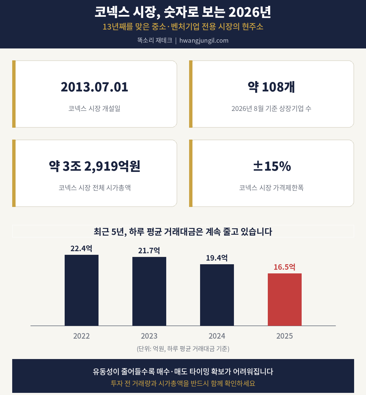 코넥스 시장 현황 통계 인포그래픽
