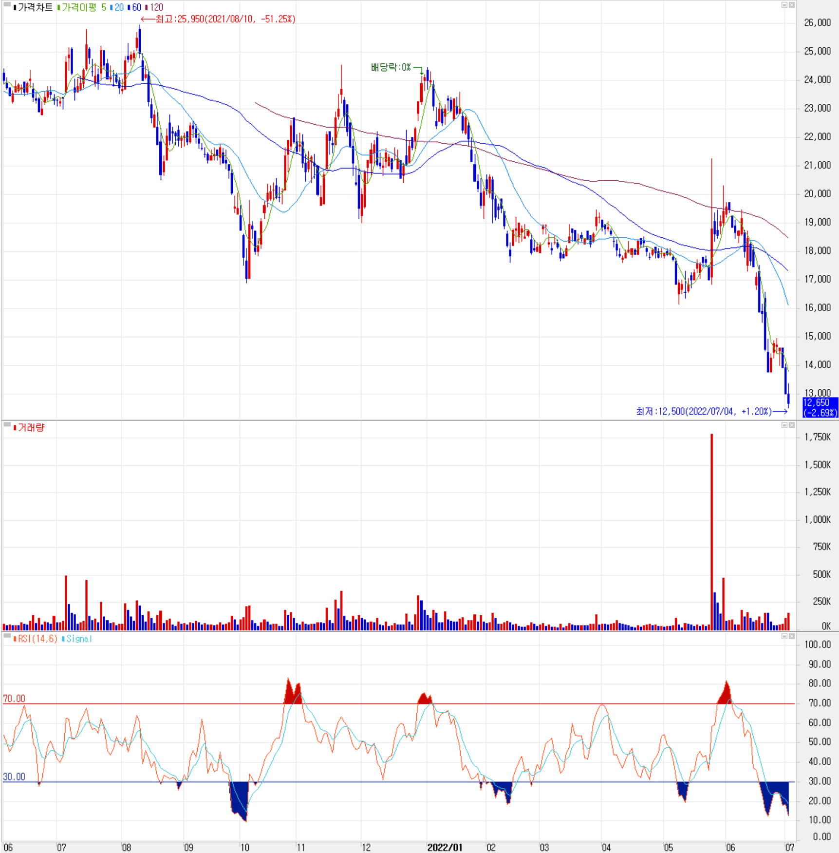 에이디테크놀로지 - 주식 시세(일봉: 2021.06 ~ 2022.07)