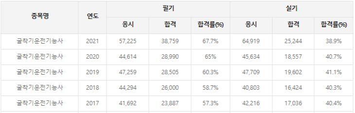 굴착기운전기능사 응시현황