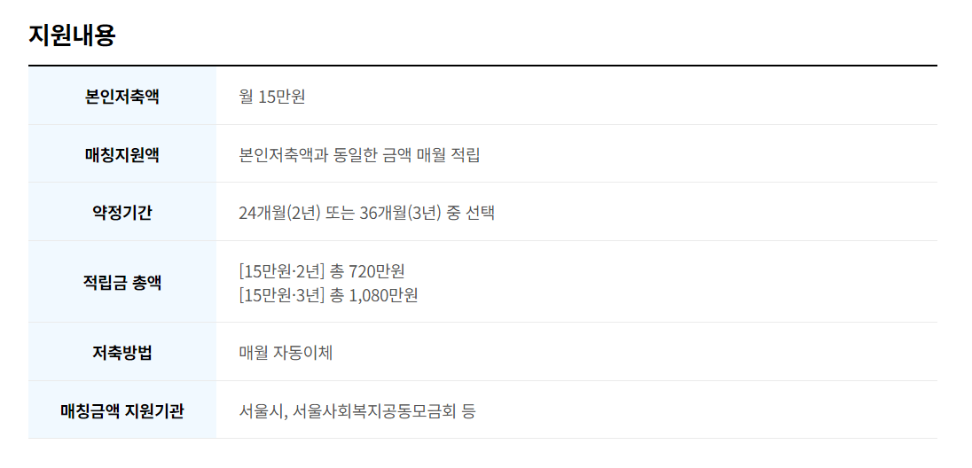 희망두배 청년 통장 참여하기, 조건,저축 목적, 저축 자격, 지원 내용, 참여 의무 사항