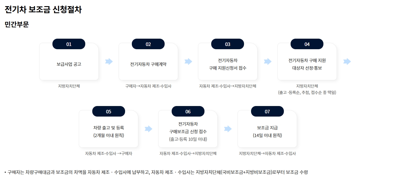 2025 전기차 보조금