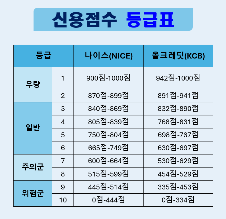 신용점수 등급표