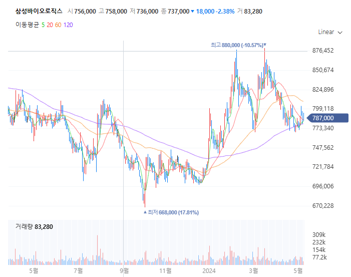 삼성바이오로직스-주가-흐름