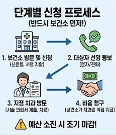 임플란트 틀니 지원금 신청 방법