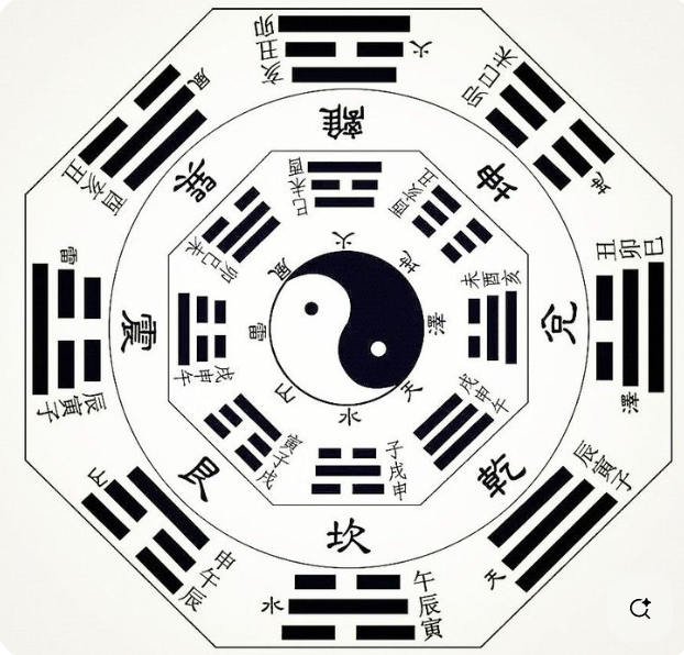 주역의 철학적 의미, 구조