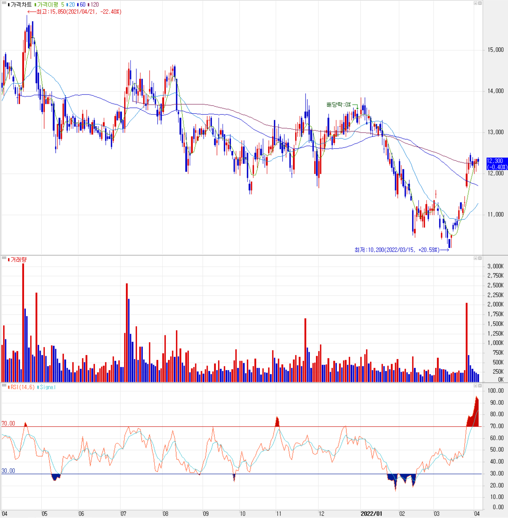 엘비세미콘 - 주식 시세 (일봉: 2021.04 ~ 2022.04)