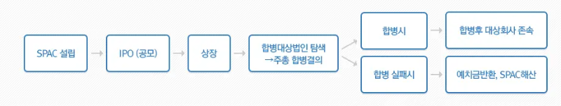 스팩 상장