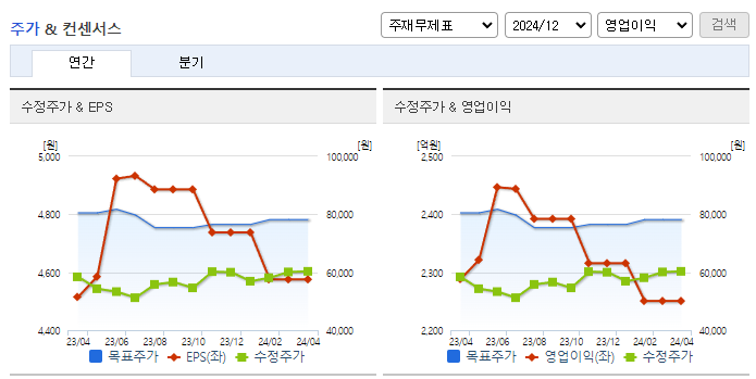 에스원_컨센서스