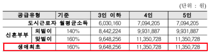 도시근로자-월평균소득-160%