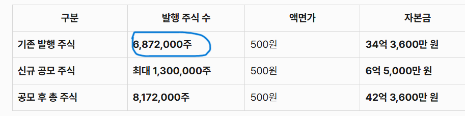 한라캐스트 발행 주식 수 및 자본금 구조