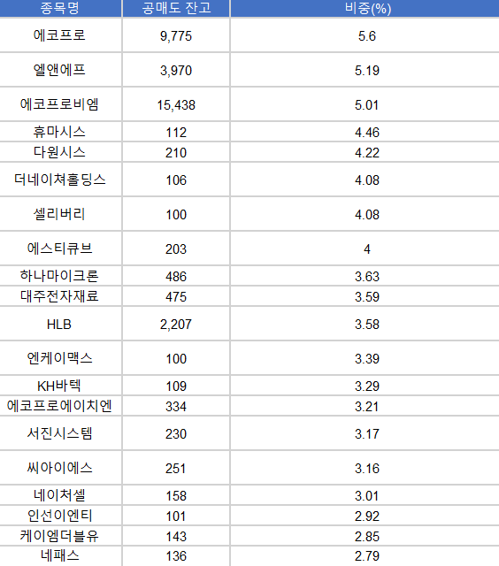 공매도 한시적 금지 이후 코스피 코스닥 공매도 잔고 순위