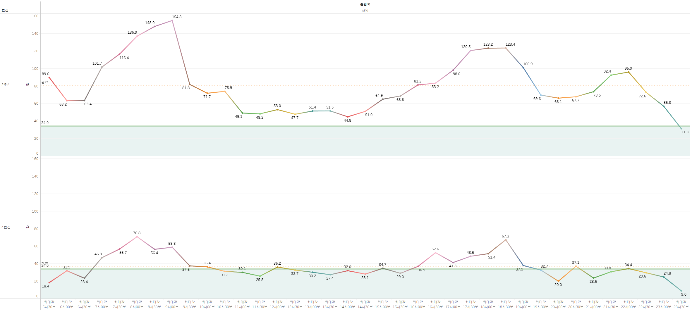 사당역 2호선, 4호선 시간대별 지하철 혼잡도 표시