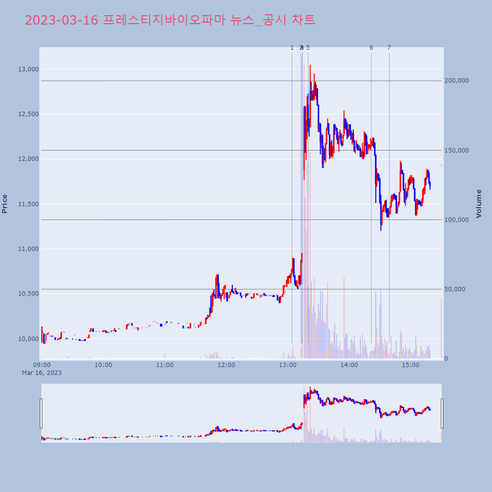 프레스티지바이오파마_뉴스공시차트