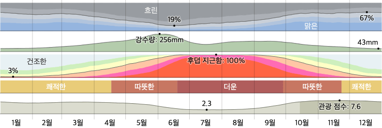 오키나와 기후