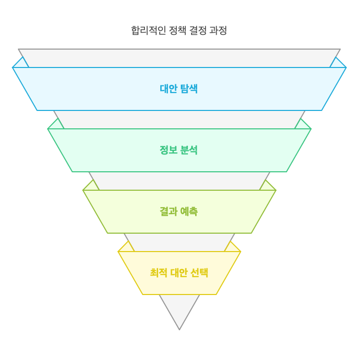 정책결정-합리모형