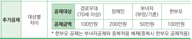 2025 연말정산 인적공제 입양아 손자 손녀 가능 여부 추가공제 조건