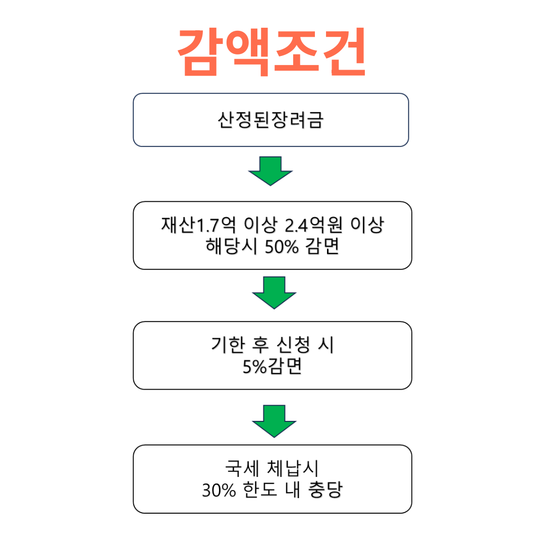 감액조건
