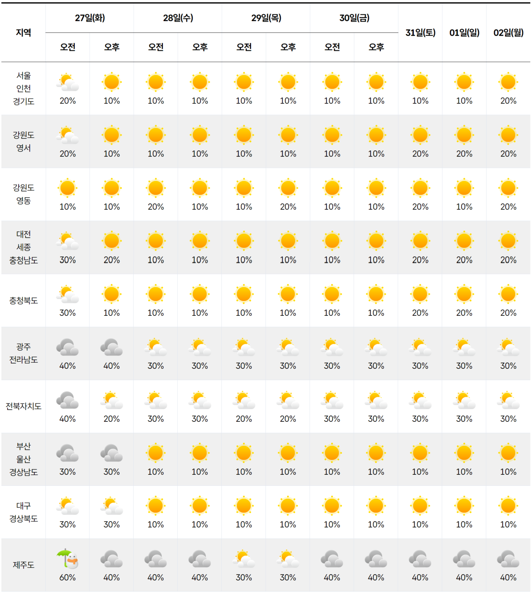 2026년 1월 27일 2월 2일 전국 날씨 예보