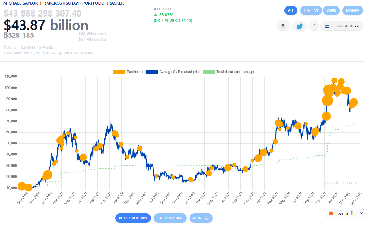 출처 : 마이클세일러트래커