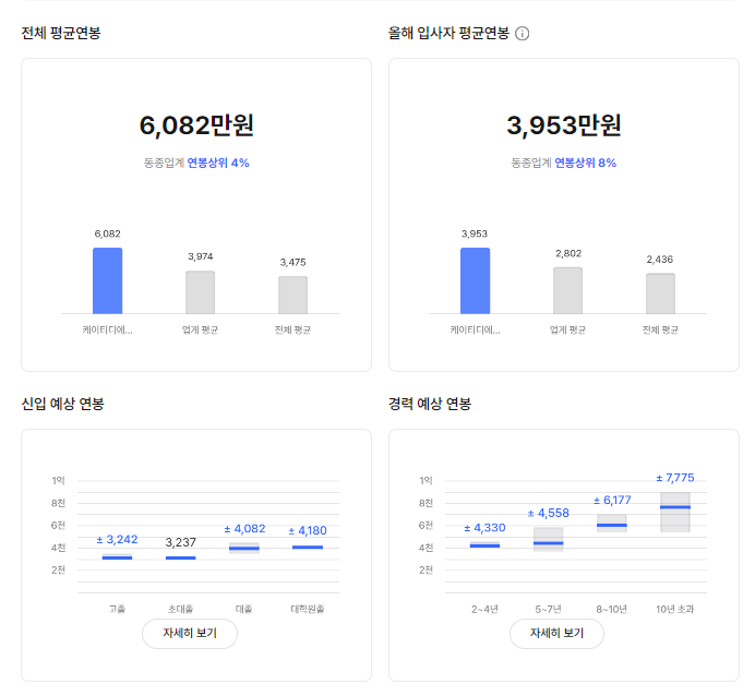 KT DS 기업 평균 연봉 및 성과급