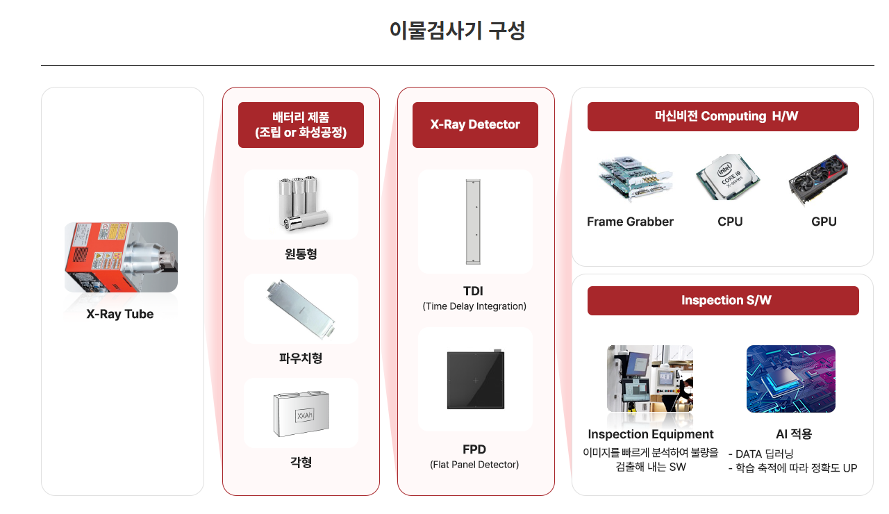 이노메트리 제품들