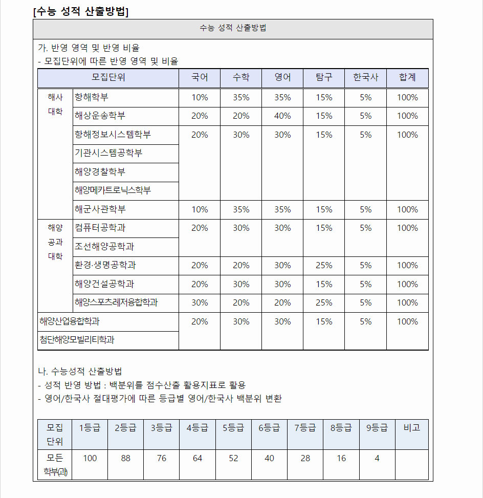 2024학년도 목포해양대학교 수능위주전형 수능 성적 산출방법