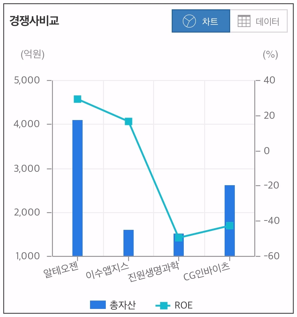 알테오젠-경쟁사-비교-차트