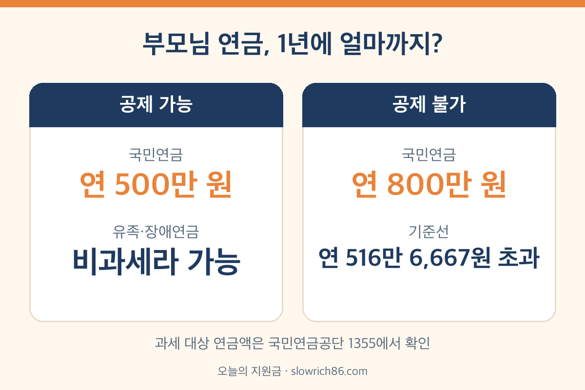 연말정산 부양가족 연금소득 기준 연 516만원 국민연금 사례 비교