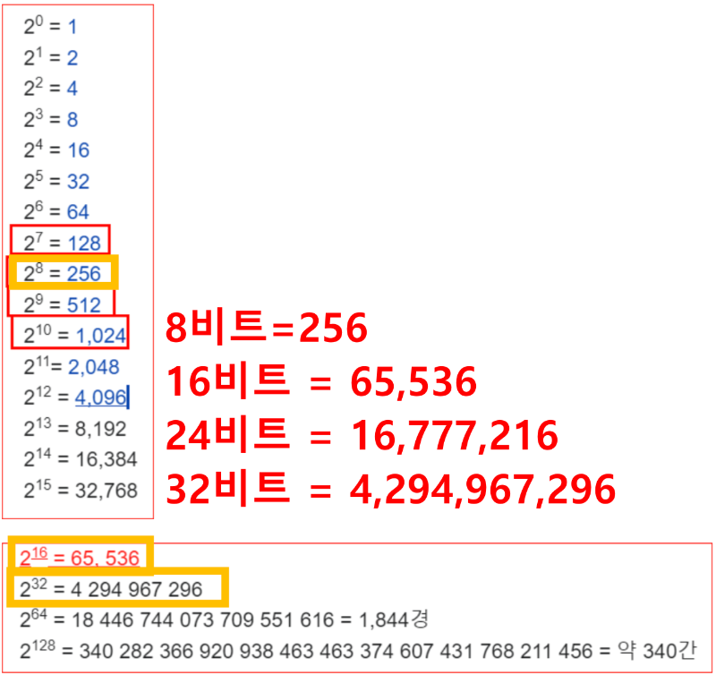 8비트, 16비트, 24비트, 32비트가 담을 수 있는 정보의 양