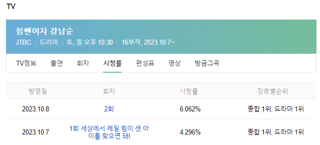 힘쎈여자 강남순 - 시청률