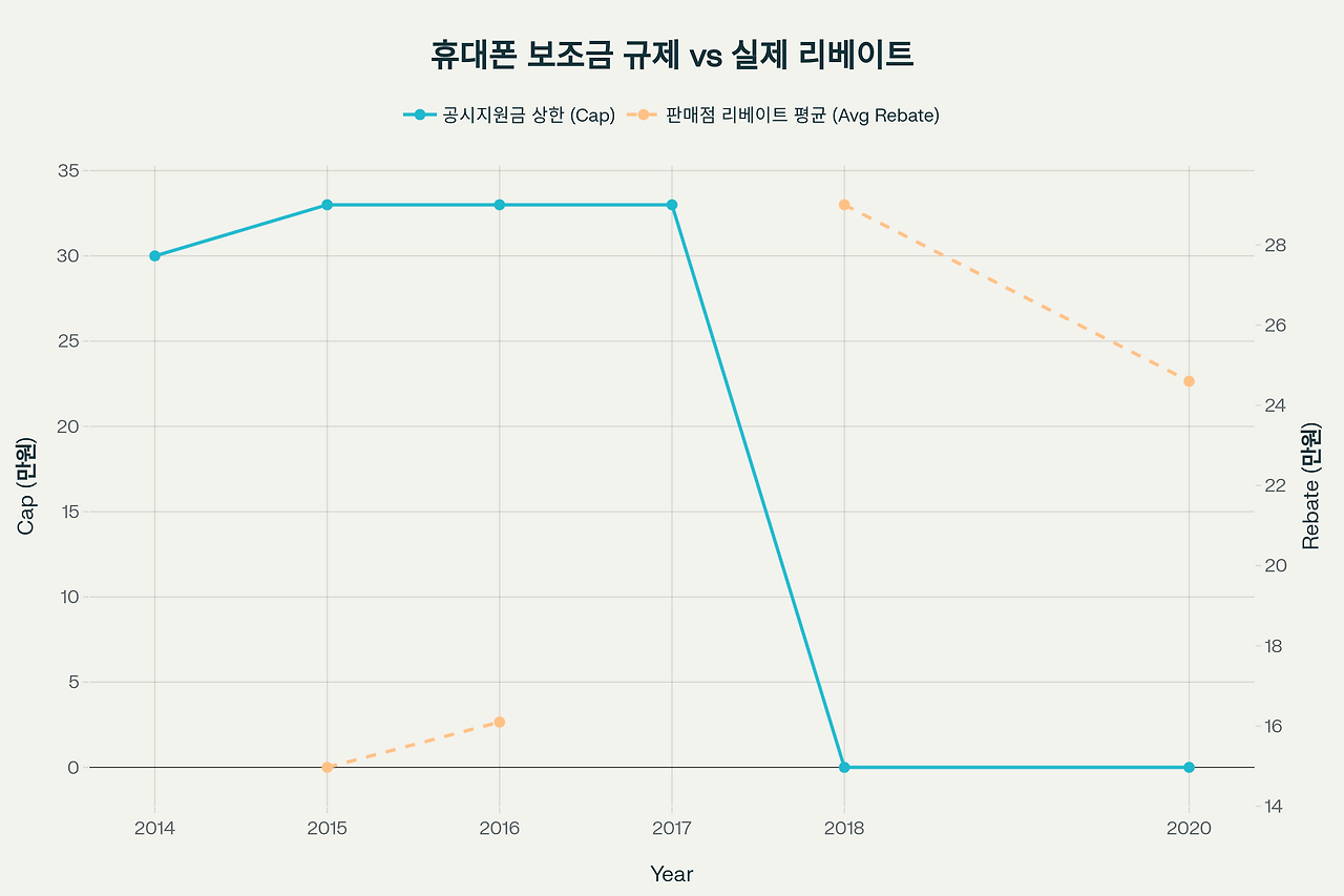 2014-2020년 공시지원금 상한과 시장 리베이트 평균 비교