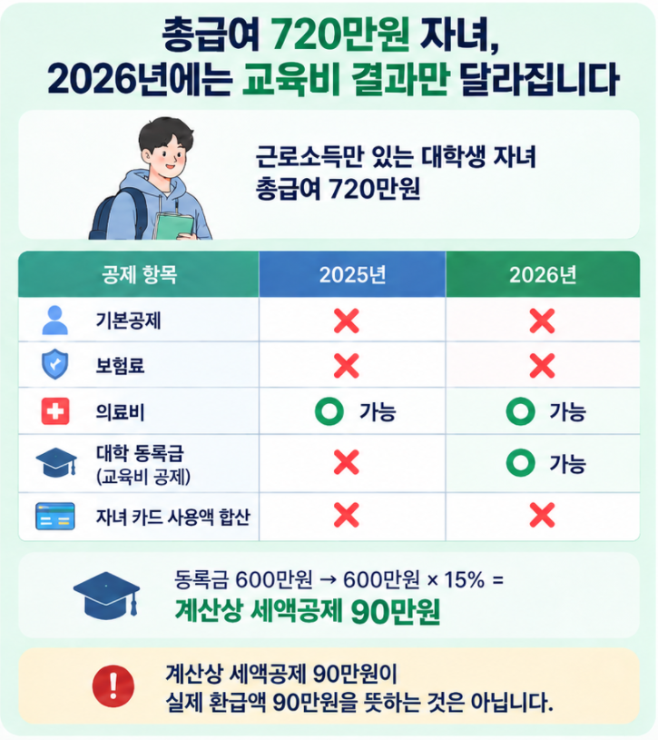 총급여 720만원 대학생 자녀의 의료비 보험료 카드공제는 그대로이고 2026년 교육비 세액공제만 달라지는 비교 이미지