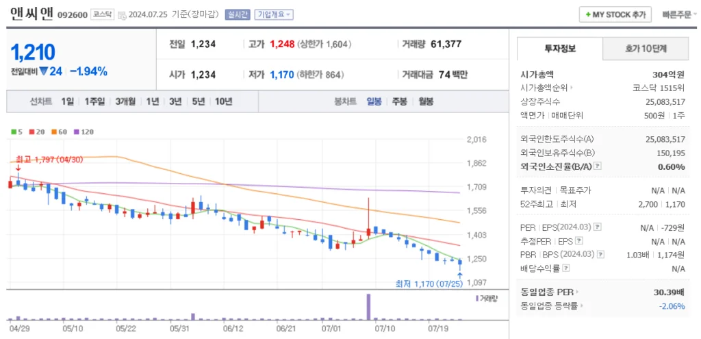 페달 블랙박스 관련주 앤씨앤 주가 차트