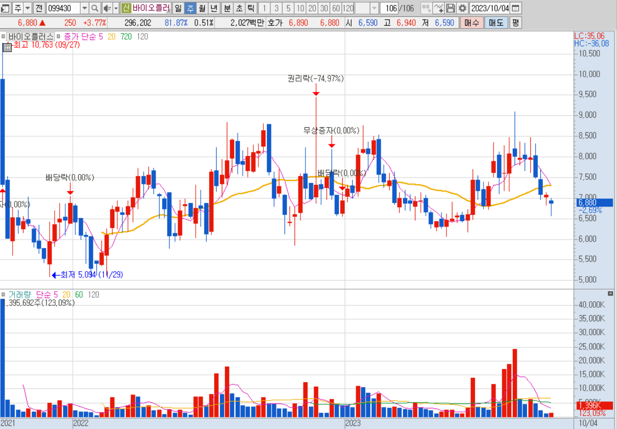 바이오플러스 주봉차트