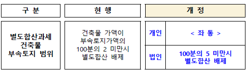 별도합산과세대상 건축물 부속토지 인정기준 강화(지방세법령)